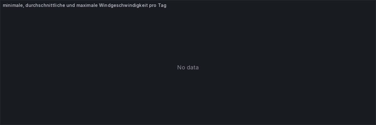 Wind pro Tag im aktuellen Monat